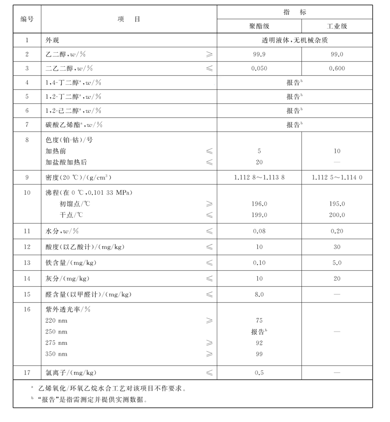 工业用乙二醇的技术指标.png 工业用乙二醇的技术指标.png
