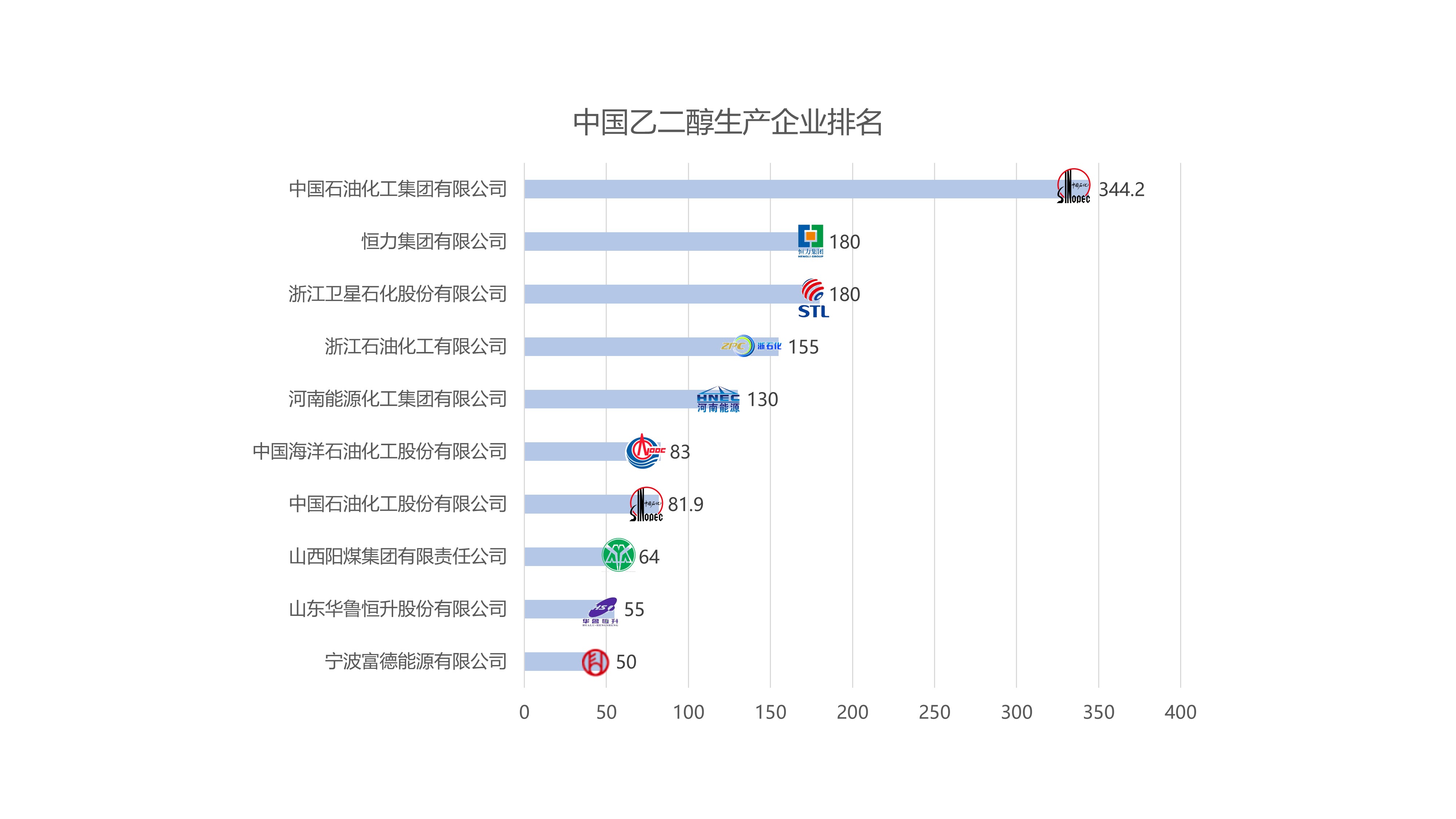 乙二醇生产企业排名.jpg 乙二醇生产企业排名.jpg