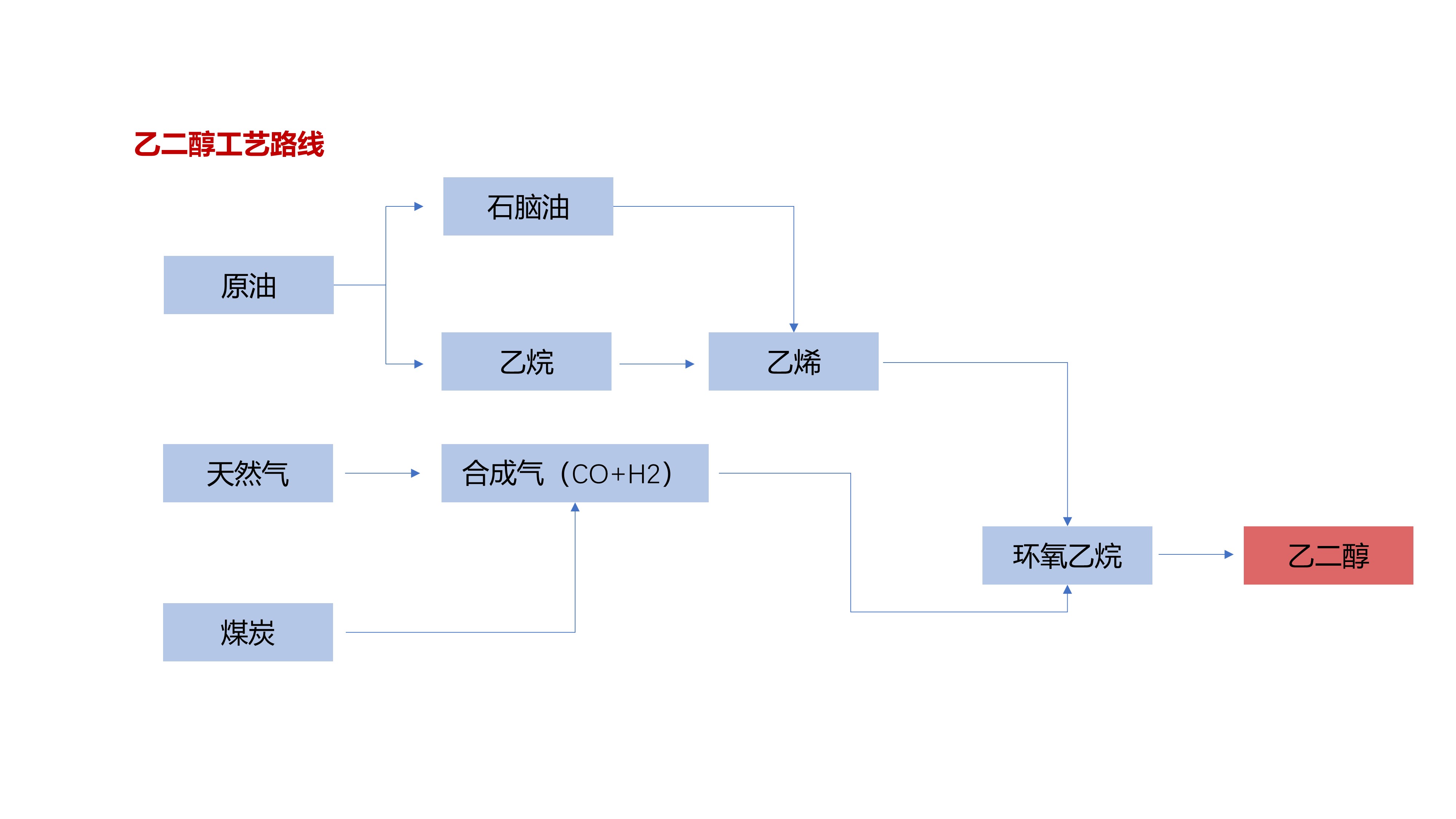 乙二醇工艺路线 乙二醇工艺路线