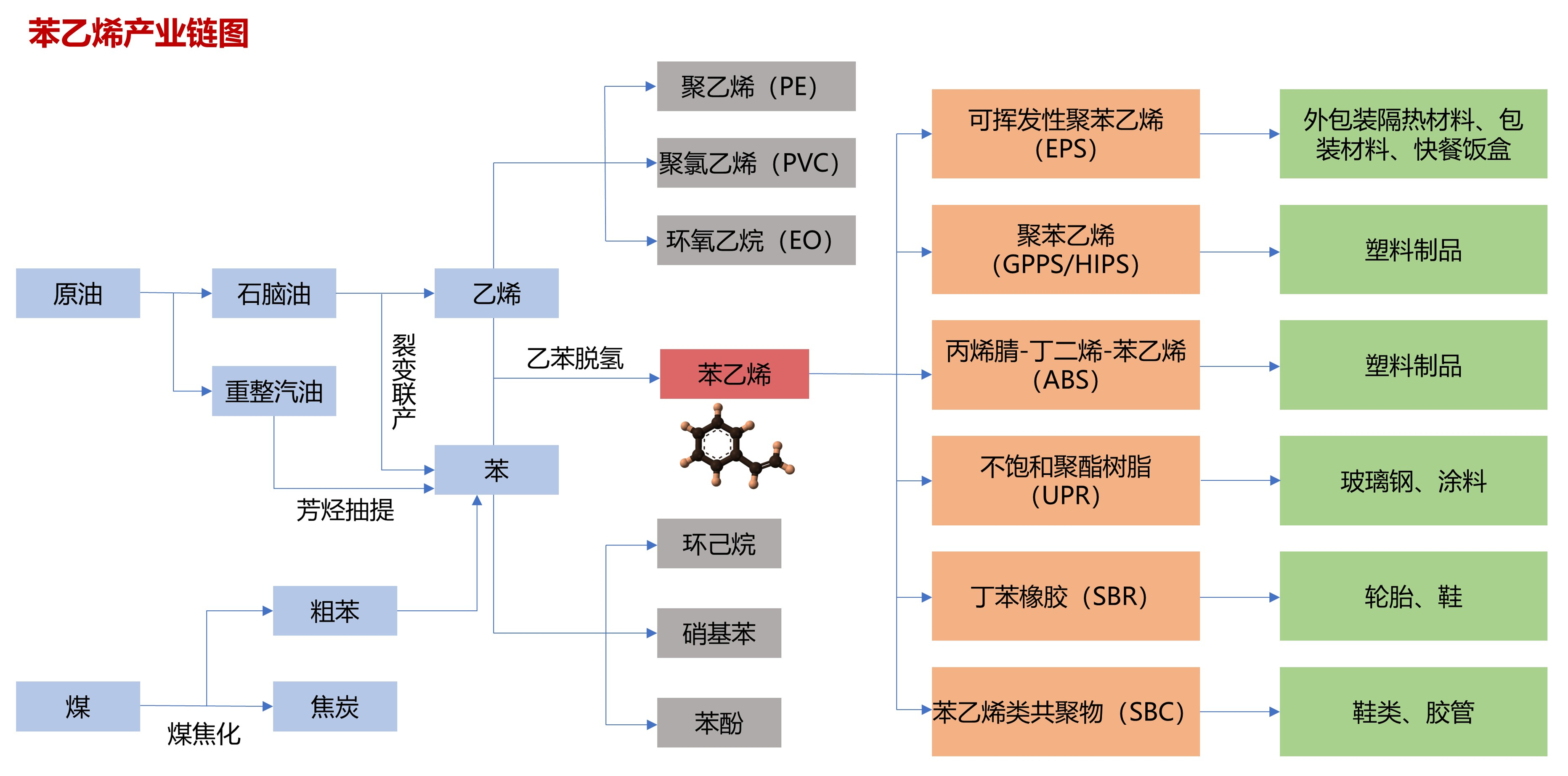 苯乙烯 苯乙烯