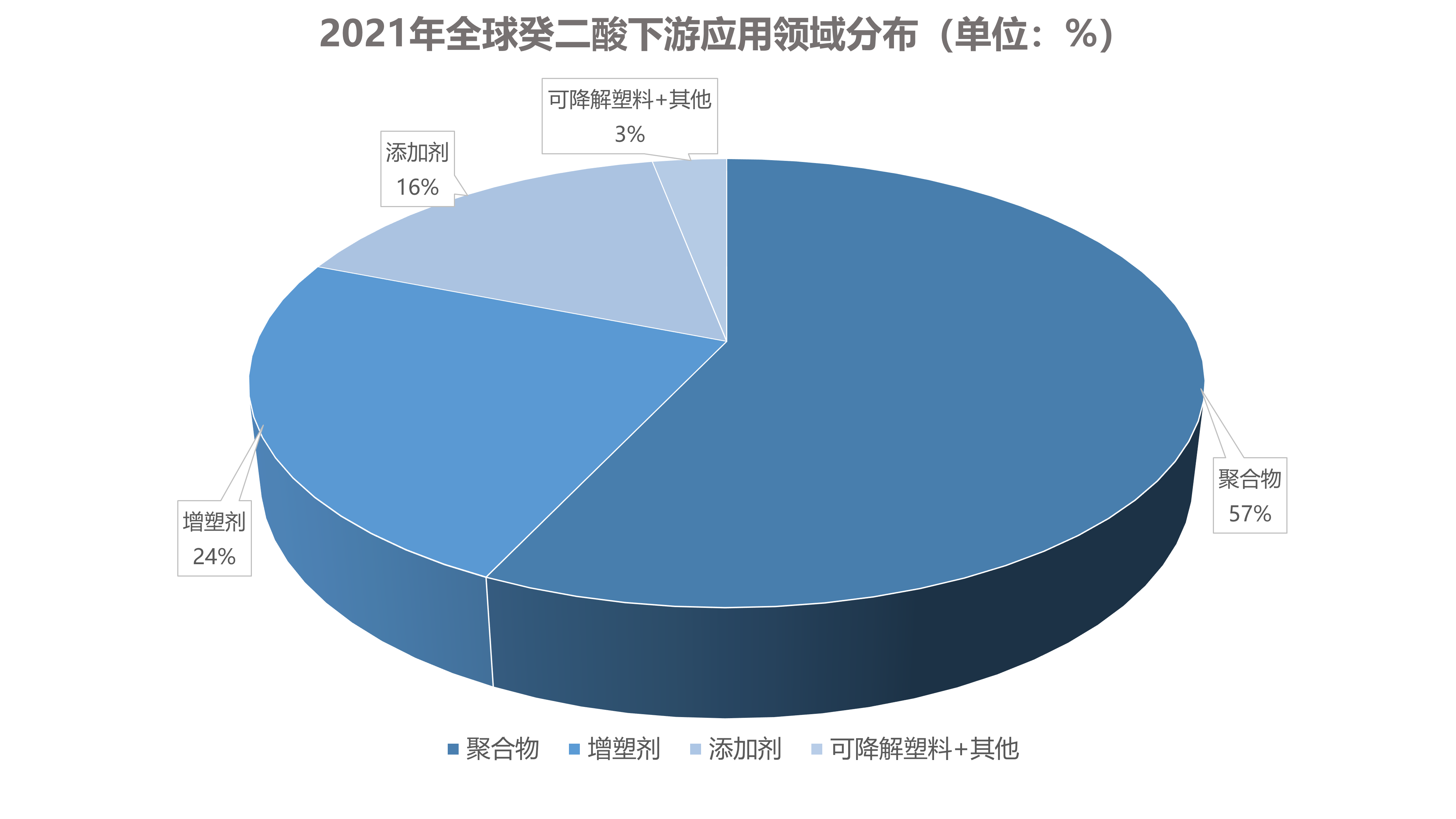 2021年全球癸二酸下游应用领域分布(单位:%).png